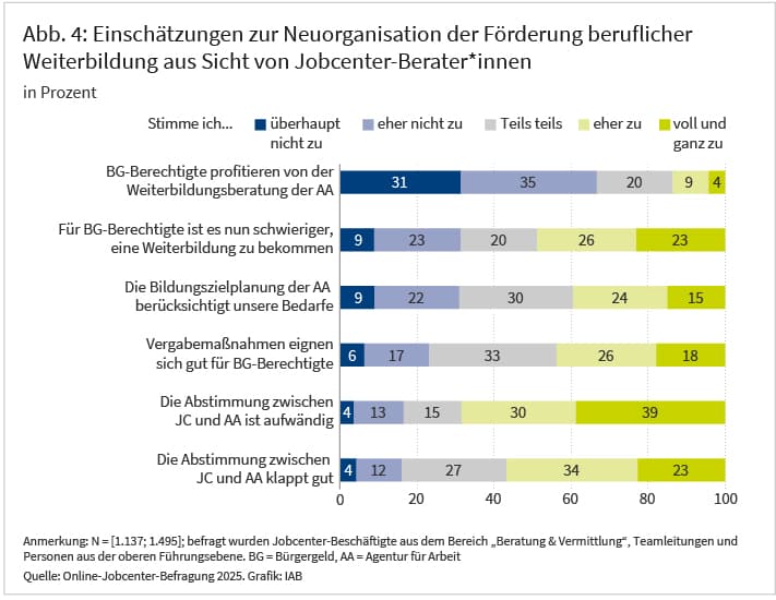 Abbildung 4 zeigt die Einschätzung der Befragten zur Neuorganisation der Förderung beruflicher Weiterbildung. Es wurden sechs verschiedene Items abgefragt. Auf einer fünfstufigen Skala wurde das Ausmaß der Zustimmung erhoben, von „stimme überhaupt nicht zu“ bis „stimme voll und ganz zu“. Beispiele für diese Aussagen: 69 Prozent der Befragten stimmen „eher“ oder „voll und ganz“ der Aussage zu, dass die Abstimmung zwischen Jobcenter und Agentur für Arbeit aufwändig sei. 66 Prozent der Befragten stimmen „eher nicht“ oder „überhaupt nicht“ der Aussage zu, dass Bürgergeld-Berechtigte von der Weiterbildungsberatung der Agenturen für Arbeit profitieren.