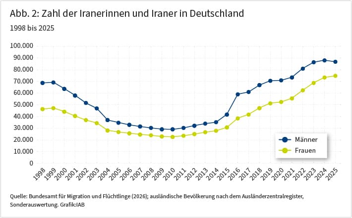 Diese Grafik stellt die Anzahl der Iranerinnen und Iraner in Deutschland zwischen 1998 und 2025 dar. Datengrundlage ist das Ausländerzentralregister. Von 70.000 Männern und fast 50.000 Frauen im Jahr 1998 erhöhte sich die Anzahl, trotz zwischenzeitlichem Abwärtstrend, bis zum Jahr 2025. Für dieses Jahr wurden zirka 87.000 Männer und 75.000 Frauen registriert.