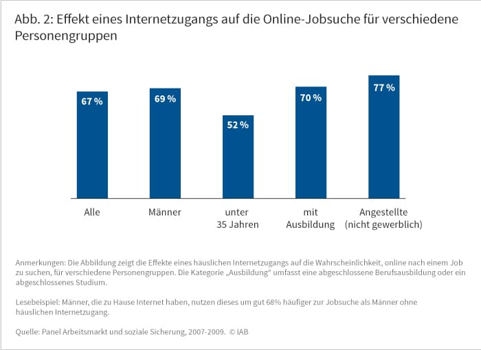 Effekt eines Internetzugangs auf die Online-Jobsuche für verschiedene Personengruppen