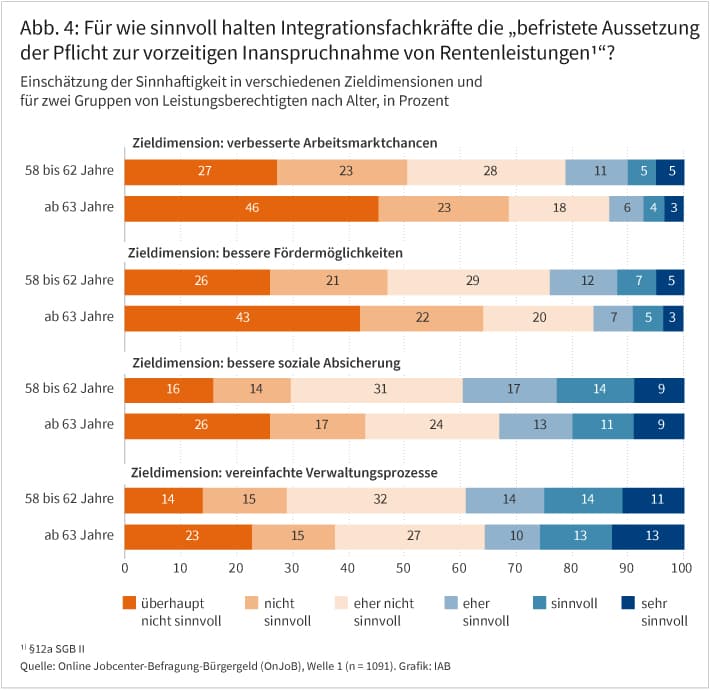 Abbildung 4 zeigt, wie sinnvoll Integrationsfachkräfte die befristete Aussetzung der Pflicht zur vorzeitigen Inanspruchnahme von Rentenleistungen finden.