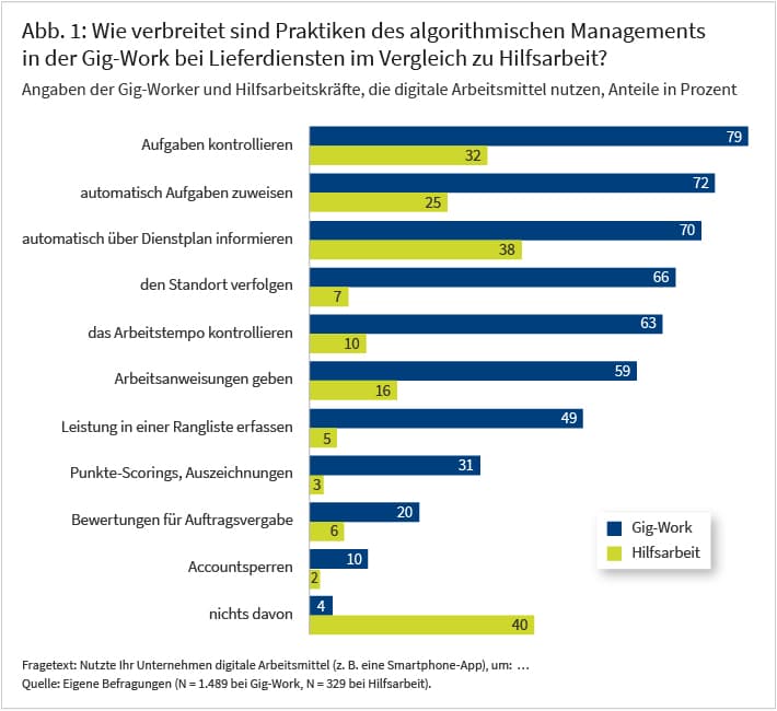 Abbildung 1 veranschaulicht den Einsatz algorithmischer Managementpraktiken in Unternehmen bei Gig-Work im Vergleich zur Hilfsarbeit. In der Gig-Work nutzen 70 bis 80 % der Unternehmen digitale Tools zur Aufgabenverteilung, -kontrolle und Dienstplaninformation, gegenüber 25 bis 38 % in der Hilfsarbeit. Auch Standortverfolgung, die digitale Kontrolle des Arbeitstempos sowie die Übermittlung von Arbeitsanweisungen über digitale Mittel kommen in der Gig-Work deutlich häufiger zum Einsatz als in der Hilfsarbeit. 40 % der Hilfsarbeitsunternehmen verzichten gänzlich auf algorithmisches Management, in der Gig-Work sind es nur 4 %.