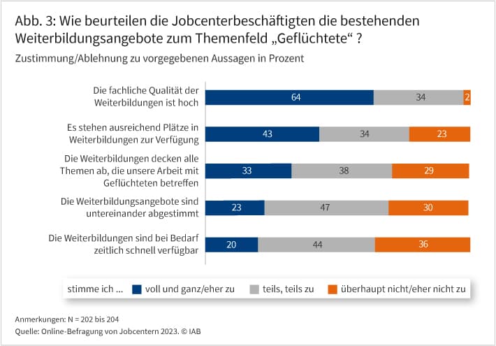 Abbildung 3 zeigt, wie die Jobcenterbeschäftigten die bestehenden Weiterbildungsangebote zum Themenfeld „Geflüchtete“ beurteilen. Dazu werden fünf Aussagen beurteilt: „Die fachliche Qualität der Weiterbildungen ist hoch“; „Es stehen ausreichend Plätze in Weiterbildungen zur Verfügung“; „Die Weiterbildungen decken alle Themen ab, die unsere Arbeit mit Geflüchteten betreffen“; „Die Weiterbildungsangebote sind untereinander abgestimmt“ und „Die Weiterbildungen sind bei Bedarf zeitlich schnell verfügbar“.