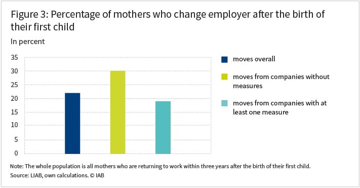 The graph shows the percentage of mothers who change employer after the birth of their first child: moves overall, moves from companies without measures and moves from companies with at least one measure.