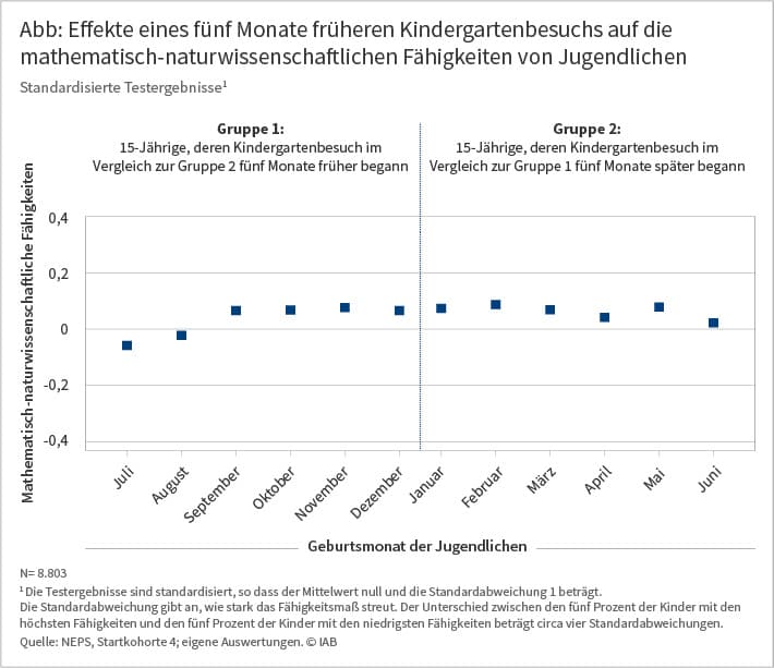 Abb: Effekte eines fünf Monate früheren Kindergartenbesuchs auf die mathematisch-naturwissenschaftlichen Fähigkeiten von Jugendlichen - Standardisierte Testergebnisse. In der Grafik werden mathematisch-naturwissenschaftliche Fähigkeiten zweier Gruppen verglichen. Gruppe 1 bilden 15-Jährige, deren Kindergartenbesuch im Vergleich zur Gruppe 2 fünf Monate früher begann. In Gruppe 2 sind 15-Jährige, deren Kindergartenbesuch im Vergleich zur Gruppe 1 fünf Monate später begann. Die Grafik zeigt keinerlei relevante Unterschiede zwischen den beiden Gruppen: Kinder, die im Mittel fünf Monate früher in den Kindergarten gekommen sind, schneiden in Mathe oder Physik nicht besser oder schlechter ab als solche, die fünf Monate später in den Kindergarten gekommen sind. Der frühere Kindergartenbesuch wirkt sich demnach nicht auf die mathematisch-naturwissenschaftlichen Fähigkeiten aus. N= 8.803; Anmerkung: Die Testergebnisse sind standardisiert, so dass der Mittelwert null und die Standardabweichung 1 beträgt. Die Standardabweichung gibt an, wie stark das Fähigkeitsmaß streut. Der Unterschied zwischen den fünf Prozent der Kinder mit den höchsten Fähigkeiten und den fünf Prozent der Kinder mit den niedrigsten Fähigkeiten beträgt circa vier Standardabweichungen. Quelle: NEPS, Startkohorte 4; eigene Auswertungen. © IAB.