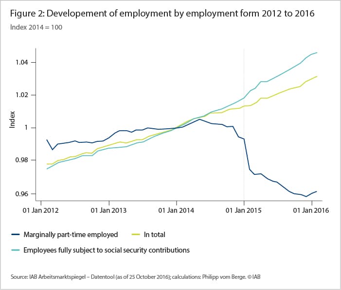 The graph shows the development of employment of marginally employed, employed fully subject to social security contribution and both in total between 2012 and 2016.