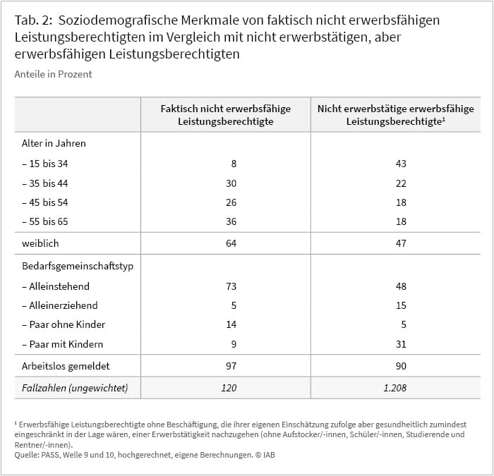 Tabelle 2: Soziodemografische Merkmale von faktisch nicht erwerbsfähigen Leistungsberechtigten im Vergleich mit nicht erwerbstätigen, aber erwerbsfähigen Leistungsberechtigten