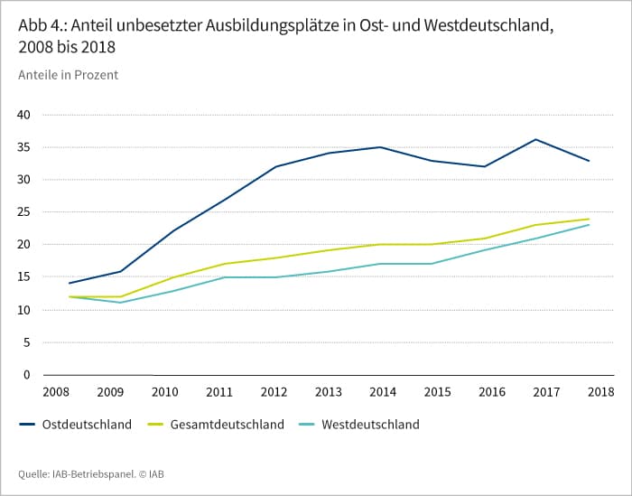 Abbildung 4: Anteil unbesetzter Ausbildungsplätze in Ost- und Westdeutschland, 2008 bis 2018