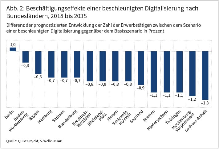 Abbildung 2: Beschäftigungseffekte einer beschleunigten Digitalisierung nach Bundesländern, 2018 bis 2035