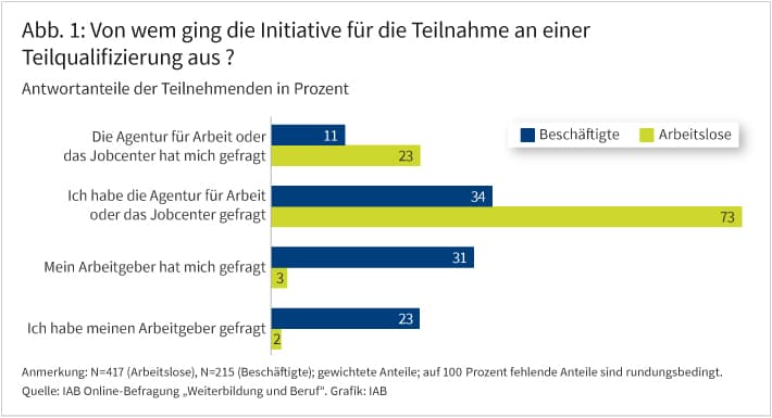Abbildung 1 zeigt in einem gruppierten Säulendiagramm getrennt für Arbeitslose und Beschäftigte, von wem die Teilnahme zur Teilnahme an einer Teilqualifizierung ausging. 73 Prozent der Arbeitslosen bzw. 34 Prozent der Beschäftigten sind auf die Arbeitsagentur oder das Jobcenter zugegangen. Weitere 31 Prozent der Beschäftigten wurden vom Arbeitgeber gefragt und 23 Prozent gingen auf den Arbeitgeber zu. 11 Prozent der Beschäftigten und 23 Prozent der Arbeitslosen wurden von der Arbeitsagentur oder dem Jobcenter auf eine Teilqualifizierung angesprochen.