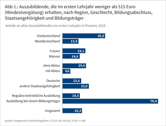 Die Abbildung stellt die prozentualen Anteile der Auszubildenden, die im ersten Lehrjahr weniger als 515 Euro (Mindestvergütung) erhalten, an allen Auszubildenden im ersten Lehrjahr nach Region, Geschlecht, Bildungsabschluss, Staatsangehörigkeit und Bildungsträger dar.
