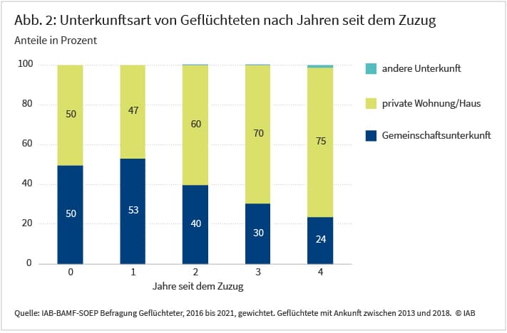 Abbildung 2 zeigt getrennt für die ersten Jahre seit dem Zuzug die Anteile Geflüchteter die zwischen 2013 und 2018 nach Deutschland gekommen sind und in privaten, Gemeinschafts- oder anderen Unterkünften leben. Während der Anteil Geflüchteter in Gemeinschaftsunterkünften bis zum ersten Jahr und seit einem Jahr ca. 50 Prozent beträgt, wohnen auch zwei bzw. vier Jahre seit dem Zuzug noch 40 bzw. 24 Prozent in Gemeinschaftsunterkünften.