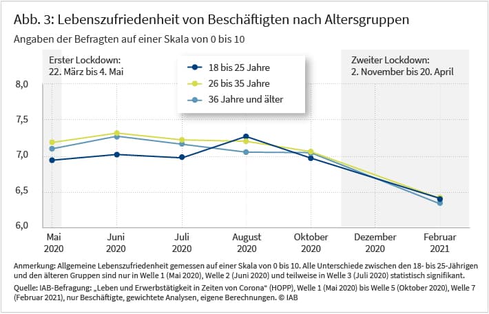 Abbildung 3 zeigt die Lebenszufriedenheit der Beschäftigten für jede der drei untersuchten Altersgruppen im Zeitraum zwischen Mai 2020 und Februar 2021. Die allgemeine Lebenszufriedenheit entwickelte sich im Verlauf der Pandemie zwar grundsätzlich rückläufig, verlief aber für alle Altersgruppen mehr oder weniger parallel. Zwischen Mai 2020 und Juli 2020 war die jüngste Altersgruppe tendenziell am unzufriedensten – im August 2020 schließt sie zu den beiden anderen Altersklassen auf. Ab diesem Zeitpunkt ist für alle Altersklassen nur noch ein Sinken der Zufriedenheit festzustellen – im Februar 2021 ist ein Tiefpunkt erreicht.