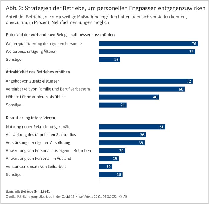 Welche Strategien wenden die Betriebe an, um personellen Engpässen entgegenzuwirken. Abbildung 3 zeigt für das Jahr 2021 den Anteil der Betriebe, die die jeweilige Maßnahme ergriffen haben oder sich vorstellen können, dies zu tun. Etwa drei Viertel der Betriebe qualifizieren ihr Personal weiter oder beschäftigen Ältere länger. 72 Prozent bieten Zusatzleistungen an. Zwei Drittel haben die Vereinbarkeit von Familie und Beruf verbessert, 46 Prozent bieten höhere Löhne als üblich. Gut die Hälfte nutzt neue Rekrutierungskanäle, jeweils ein gutes Drittel hat den räumlichen Suchradius ausgeweitet und die eigene Ausbildung verstärkt. Quelle: IAB-Befragung „Betriebe in der Covid-19-Krise“, Welle 22 (1.–16.3.2022). © IAB