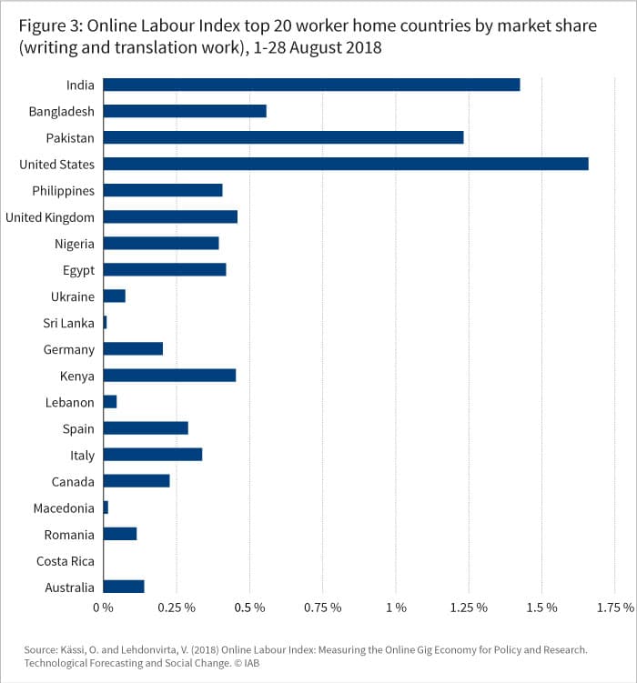 The figure shows online Labour Index top 20 worker home countries by market share.