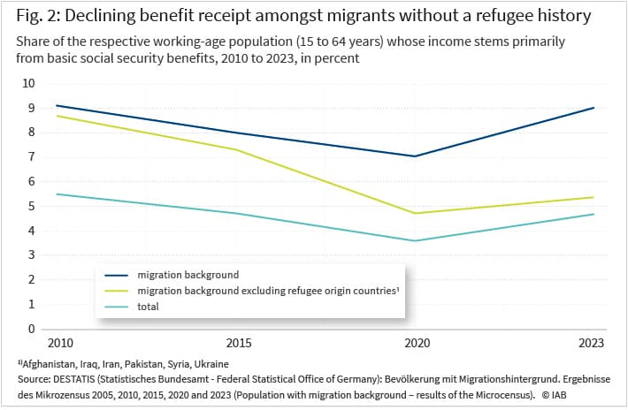 Figure 2: Declining benefit receipt amongst migrants without a refugee history Share of the respective working-age population (15 to 64 years) whose income stems primarily from basic social security benefits, 2010 to 2023, in percent. migration background migration background excluding refugee countries 1) total 1) Afghanistan, Iraq, Iran, Pakistan, Syria, Ukraine Source: Microcensus, population with a migration background, 2010, 2015, 2022, 2023. © IAB