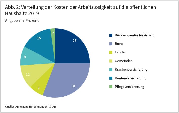 Abbildung 2 zeigt die Verteilung der gesamtfiskalischen Kosten der Arbeitslosigkeit auf die öffentlichen Haushalte im Jahr 2019. Den größten Anteil trägt der Bund mit 31 Prozent, gefolgt von der Bundesagentur für Arbeit mit 25 Prozent und der Rentenversicherung mit 15 Prozent. Betroffen sind auch die Gemeinden mit 11 Prozent, die Krankenversicherung mit 9 Prozent, die Länder mit 7 Prozent und die Pflegeversicherung mit 2 Prozent. Quelle: IAB; eigene Berechnungen.