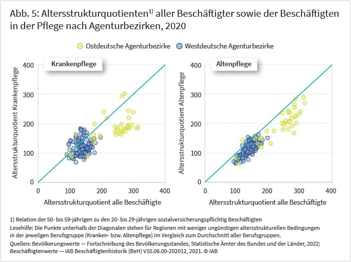 Die Abbildung zeigt den deutschen Altersstrukturquotienten der sozialversicherungspflichtig Beschäftigten in der Kranken- und Altenpflege gegenüber allen Beschäftigten nach Agenturbezirken im Jahr 2020 in Prozent. Die westdeutschen Altersrelationen in der Kranken- und Altenpflege sind weniger ungünstig als im Durchschnitt aller Berufsgruppen, gleiches gilt für Ostdeutschland.