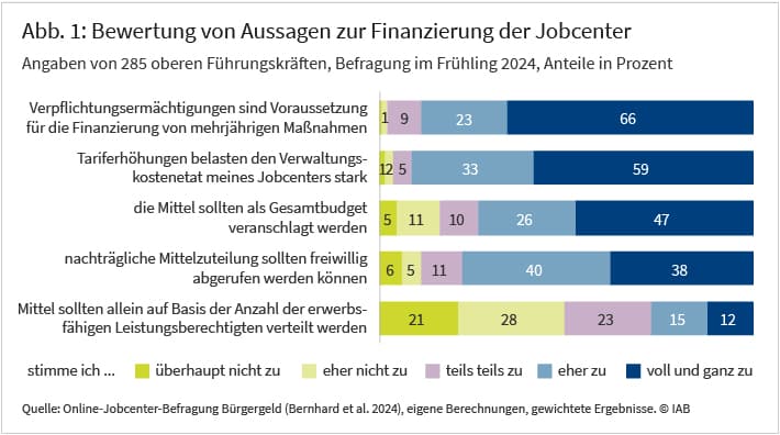 Abbildung 1 zeigt die Bewertung von 7 Aussagen zur Finanzierung der Jobcenter durch 285 obere Führungskräfte von Jobcentern.