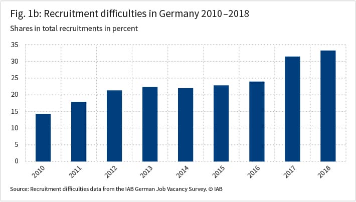 The figure shows the recruitment difficulties in Germany 2010 to 2018 in percent for each year in a column. 