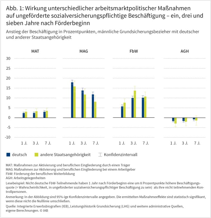 Abbildung 1 zeigt, wie sich unterschiedliche arbeitsmarktpolitische Maßnahmen jeweils ein, drei und sieben Jahre nach Förderbeginn auf ungeförderte sozialversicherungspflichtige Beschäftigung von männlichen Grundsicherungsbeziehern auswirken. Positive Auswirkungen haben insbesondere „Maßnahmen zur Aktivierung und beruflichen Eingliederung bei einem Arbeitgeber“ sowie die „Förderung der beruflichen Weiterbildung“. Eine nur geringe beziehungsweise keine Wirksamkeit haben demgegenüber „Maßnahmen zur Aktivierung und beruflichen Eingliederung durch einen Träger“ sowie Arbeitsgelegenheiten. Dabei sind die Unterschiede zwischen Menschen mit deutscher und solchen mit anderer Staatsangehörigkeit zumeist gering. Quelle: Integrierte Erwerbsbiografien (IEB), Leistungshistorik Grundsicherung (LHG) und weitere administrative Quellen, eigene Berechnungen. © IAB