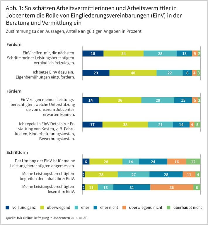 Abbildung 1 zeigt, wie Arbeitsvermittlerinnen und Arbeitsvermittler in Jobcentern die Rolle von Eingliederungsvereinbarungen in der Beratung und Vermittlung einschätzen. Ein vergleichsweise großer Teil der Befragten stimmte beispielsweise der Aussage zu: „Ich setzte die Eingliederungsvereinbarung dazu ein, Eigenbemühungen einzufordern.“ Ähnlich hohe Zustimmung erfuhr die Aussage: „Ich regle in der Eingliederungsvereinbarung Details zur Erstattung von Fahrt-, Kinderbetreuungs- oder Bewerbungskosten.“ Im Vergleich dazu war die Zustimmung zu Aussagen, die sich auf den Umfang und die Verständlichkeit der Eingliederungsvereinbarung beziehen, deutlich geringer. Quelle: IAB-Online-Befragung in Jobcentern 2018. © IAB
