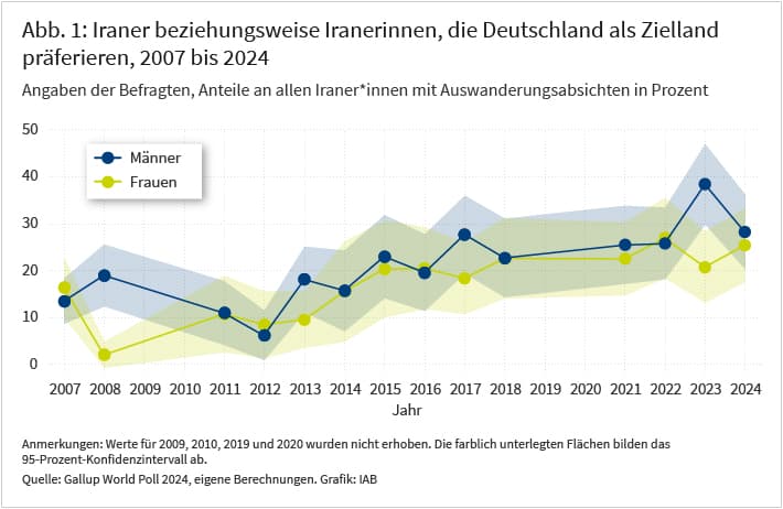 Diese Grafik stellt den Anteil der Iraner beziehungsweise Iranerinnen mit Migrationsabsichten dar, die Deutschland als Zielland präferieren. Datenquelle hierfür ist der Gallup World Poll. Die Grafik besteht aus zwei Teilen: Ein verbundenes Liniendiagramm, das die Migrationsneigung für Männer und Frauen zeigt. Die farblich unterlegten Flächen bilden das 95-Prozent-Konfidenzintervall ab. Für beide Geschlechter ist ein Anstieg von zirka 15 Prozent im Jahr 2008 zu zirka 27 Prozent im Jahr 2024 festzustellen.