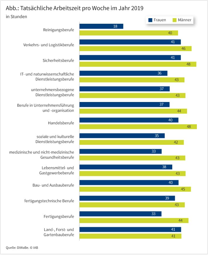 Die Abbildung zeigt für jedes Berufssegment und nach Geschlecht die Zahl an tatsächlichen Arbeitsstunden, die im Jahr 2019 im Durchschnitt pro Woche geleistet wurden.