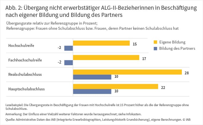Grafik "Übergang nicht erwerbstätiger ALG-II-Bezieherinnen in Beschäftigung nach eigener Bildung und Bildung des Partners"