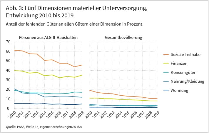 Die Abbildung zeigt, dass die materielle Unterversorgung zwischen 2010 und 2019 für Hartz-IV-Haushalte sowie für die Gesamtbevölkerung rückläufig war. Dabei werden fünf Dimensionen betrachtet: Wohnung, Nahrung und Kleidung, Ausstattung mit langlebigen Konsumgütern, soziale Teilhabe, Finanzen. Es wird deutlich, dass sich erstere von der gesamten Bevölkerung im Niveau der Unterversorgung unterscheiden, nicht jedoch hinsichtlich der Rangfolge der Dimensionen, in denen die Unterversorgung am gravierendsten ist. Am häufigsten mangelt es beiden Gruppen im Bereich der sozialen Teilhabe. Grundsicherungsempfänger mussten 2019 aus finanziellen Gründen durchschnittlich auf 46 Prozent der hier erfassten Aktivitäten und Güter verzichten, in der gesamten Bevölkerung waren es 10 Prozent. Quelle: PASS, Welle 13, eigene Berechnungen, © IAB