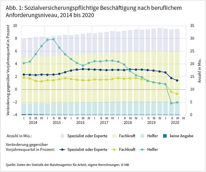 Abbildung 1 zeigt die Entwicklung der sozialversicherungspflichtigen Beschäftigung nach beruflichem Anforderungsniveau von 2014 bis 2020. Über längere Zeit stieg sowohl die Beschäftigung von hochqualifizierten Arbeitskräften als auch die Beschäftigung von Arbeitskräften im Helferbereich vergleichsweise stark. Die Beschäftigung von Fachkräften mit Berufsausbildung nahm ebenfalls zu, aber in geringerem Umfang. In der Corona-Krise kam es zu einem Rückgang der Beschäftigung im Helferbereich. Auch die Zahl der Fachkräfte war in der aktuellen Krise leicht rückläufig. Der Bestand an Personen mit dem beruflichen Anforderungsniveau „Spezialist oder Experte“ hingegen ist trotz Corona-Krise in den ersten drei Quartalen 2020 gestiegen, wenn auch in einem erheblich geringeren Ausmaß als zuvor. Quelle: Daten der Statistik der Bundesagentur für Arbeit, eigene Berechnungen, © IAB