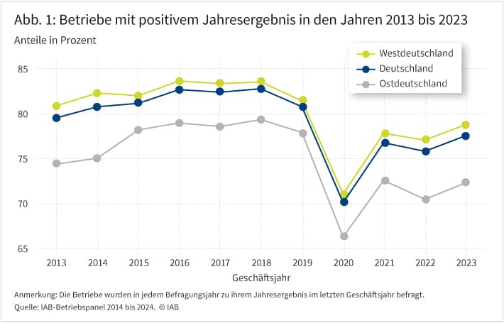Abbildung 1 zeigt den Anteil der Betriebe in Deutschland, West- und Ostdeutschland mit positivem Jahresergebnis für die Jahre 2013 bis 2023. Von 2013 bis 2018 stieg der Anteil der Betriebe mit positivem Jahresergebnis in Westdeutschland von 81 auf 84 Prozent und in Ostdeutschland von 74 auf 79 Prozent an. Nach einem leichten Rückgang im Jahr 2019 wurde im Corona-Jahr 2020 der Tiefststand erreicht. In Westdeutschland gaben für das Jahr 2020 nur noch 71 Prozent der Betriebe ein positives Jahresergebnis an und in Ostdeutschland lediglich 66 Prozent. Bis zum Jahr 2023 erholte sich der Anteil der Betriebe mit positivem Ergebnis, erreichte aber mit 79 Prozent in Westdeutschland und 72 Prozent in Ostdeutschland noch nicht wieder das Vorkrisenniveau.