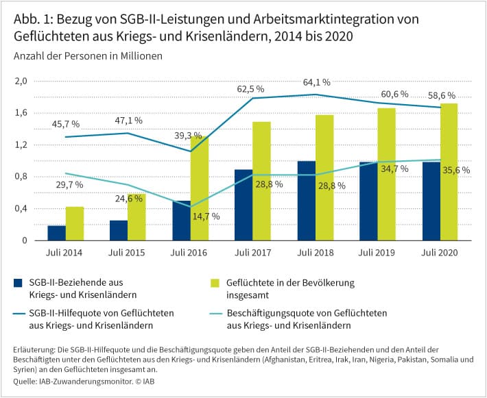 Abbildung 1 zeigt, wie sich der Bezug von SGB-II-Leistungen und die Arbeitsmarktintegration von Geflüchteten aus Kriegs- und Krisenländern zwischen 2014 bis 2020 entwickelt hat. Die Zahl der geflüchteten Menschen hat vor allem zwischen 2014 bis 2017 deutlich, danach etwas verhaltener zugenommen. Der Anteil der Geflüchteten, die SGB-II-Leistungen beziehen, hat zwischen 2014 und 2020 ebenfalls deutlich zugenommen: Die SGB-II-Hilfequote stieg um 20 Prozentpunkte. Seit 2019 ist jedoch eine abnehmende Tendenz zu beobachten. Im Juli 2020 bezogen rund 59 Prozent aller Geflüchteten Leistungen der Grundsicherung. Quelle: IAB-Zuwanderungsmonitor. © IAB