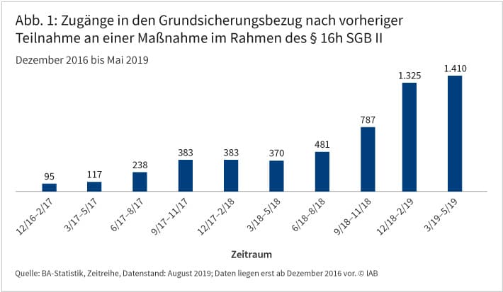 Die Abbildung zeigt für die Zeit von Dezember 2016 bis Mai 2019, wie viele Jugendliche in den Grundsicherungsbezug gewechselt sind, nachdem sie zuvor an einer Maßnahme im Rahmen des §16h SGB II teilgenommen haben. Es zeigt sich eine sehr deutliche Zunahme im Zeitverlauf. Von März bis Mai 2019 waren es insgesamt 1.410 Personen. Zum Vergleich: In den drei Monaten von Dezember 2016 bis Februar 2017 waren es nur 95. Quelle: BA-Statistik, Zeitreihe, Datenstand: August 2019; © IAB