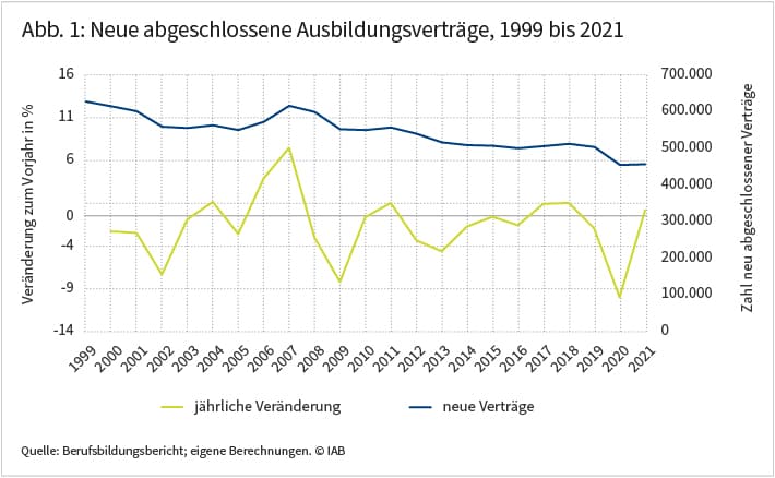 Die Abbildung zeigt die Entwicklung der neu abgeschlossenen Ausbildungsverträge von 1999 bis 2021. Deren Zahl schwankte bis zum Jahr 2008 um die 600.000, und sank bis 2021 auf unter 500.000. Den stärksten Einbruch mit rund 10 Prozent gegenüber dem Vorjahr gab es im Jahr 2020. Quelle: Berufsbildungsbericht; eigene Berechnungen. 