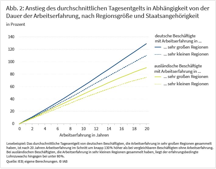 Abbildung 2 zeigt den Lohnzuwachs, den Arbeitskräfte mit steigender Arbeitserfahrung im Durchschnitt erfahren. Dabei wird unterschieden zwischen (i) deutschen Beschäftigten in sehr großen Regionen, (ii) deutschen Beschäftigten in sehr kleinen Regionen, (iii) ausländischen Beschäftigten in sehr großen Regionen und (iv) ausländischen Beschäftigten in sehr kleinen Regionen. Nach 20 Jahren Arbeitserfahrung beträgt der kumulierte Lohnzuwachs deutscher Beschäftigter, die immer in sehr großen Regionen gearbeitet haben, etwa 130 %. Deutsche Beschäftigte in sehr kleinen Regionen verzeichnen im gleichen Zeitraum ein Lohnwachstum von 110 %, ausländische Beschäftigte in sehr großen Regionen von etwa 90 % und ausländische Beschäftigten in sehr kleinen Regionen von etwas weniger als 80 %.
