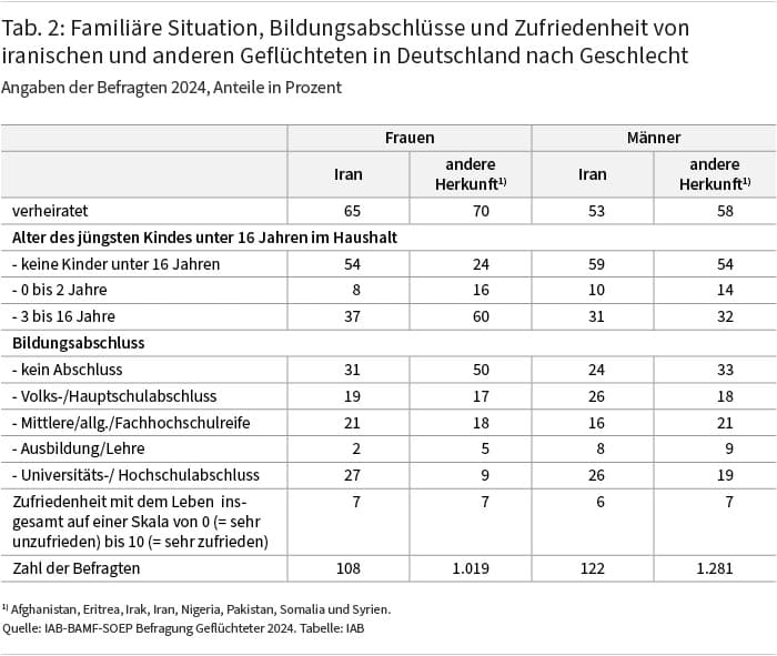 Tabelle 2 stellt für Frauen und Männer separat sozio-demografische Merkmale Geflüchteter aus Iran denen aus anderen Ländern gegenüber. Datenbasis ist die IAB-BAMF-SOEP Befragung Geflüchteter 2024. Geflüchtete aus Iran sind etwas seltener verheiratet und, insbesondere die Frauen leben deutlich seltener mit Kindern unter 16 Jahren im Haushalt. Das Bildungsniveau unter den Geflüchteten aus dem Iran ist durchschnittlich höher, insbesondere die Frauen verfügen häufiger über Hochschulabschlüsse. Die Zufriedenheit mit dem Leben insgesamt unterscheidet sich kaum zwischen den vier Gruppen und liegt nur für Männer aus Iran mit 6 auf einer Skala von 0 bis 10 etwas niedriger als bei den anderen drei Gruppen mit Werten von durchschnittlich 7.