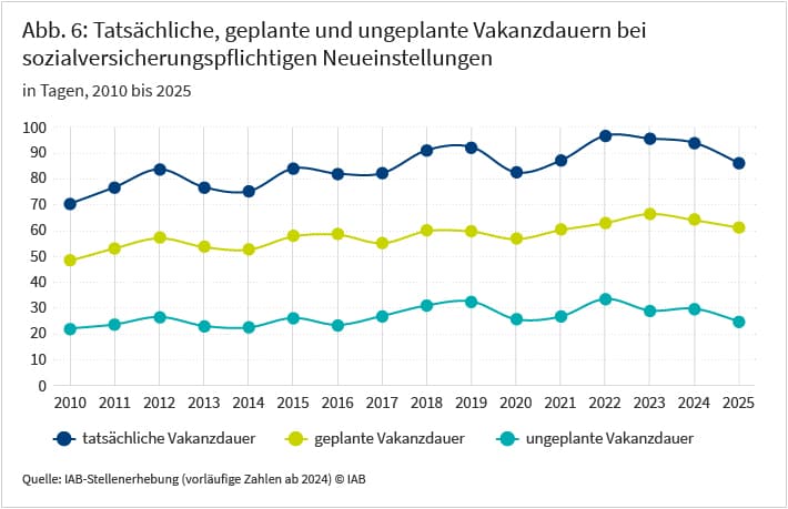 Die Abbildung zeigt für die Jahre 2010 bis 2025 die tatsächliche, geplante und ungeplante Dauer betrieblicher Stellenbesetzungsprozesse bei sozialversicherungspflichtigen Neueinstellungen. Im Jahr 2025 vergingen nach Angaben der Betriebe im Durchschnitt 25 Tage vom gewünschten bis zum tatsächlichen Arbeitsbeginn der eingestellten Person. Seit 2022 ist diese ungeplante Vakanzdauer um 9 Tage gesunken. Die geplante Vakanzdauer sank im Vergleich zum Jahr 2022 leicht von 63 auf 61 Tage. Insgesamt lag die tatsächliche Vakanzdauer 2025 bei durchschnittlich 86 Tagen. Vom Start der betrieblichen Personalsuche bis zum tatsächlichen Arbeitsbeginn der eingestellten Person vergingen damit im Durchschnitt 11 Tage weniger als im Jahr 2022.