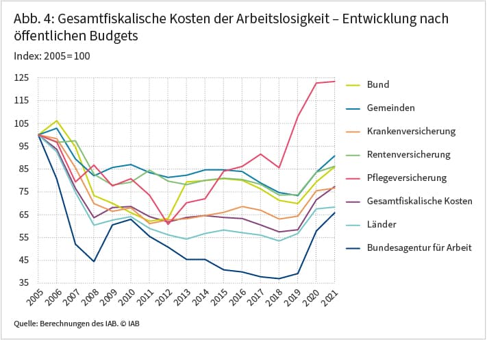 Die Abbildung zeigt die Entwicklung der gesamtfiskalischen Kosten der Arbeitslosigkeit zwischen 2005 und 2021 nach öffentlichen Budgets. Bis 2019 sanken die Kosten im Durchschnitt auf knapp 60 Prozent des Niveaus von 2005. Danach stiegen sie bis 2021 im Schnitt wieder auf über 75 Prozent des Niveaus von 2005 an. Unterm Strich nahmen die Kosten für die Bundesagentur für Arbeit mit rund 35 Prozent am stärksten ab, während die Kosten der Pflegeversicherung gegenüber 2005 um fast 25 Prozent zulegten. Quelle: Berechnungen des IAB.