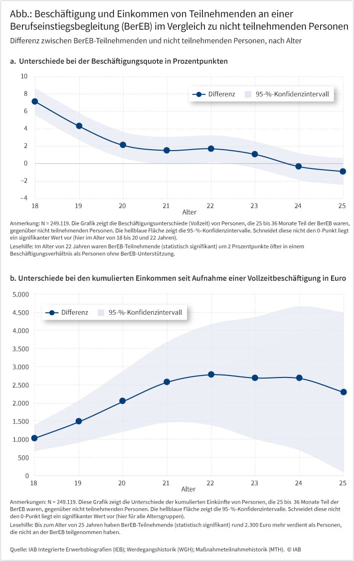 Die Abbildung zeigt den Effekt der Teilnahme an der Berufseinstiegsbegleitung im Alter von 18 bis 25 Jahren. Während teilnehmende Personen im Alter von 18 Jahren einen positiven, signifikanten Einkommenseffekt von rund 1.000 Euro haben steigt der Effekt bis zum Alter von 21 Jahren auf rund 2.500 Euro. Auf dem Level von 2.500 Euro stagniert der Effekt bis zum Alter von 24 Jahren. Im Alter von 25 Jahren ist ein leichter Rückgang erkennbar.