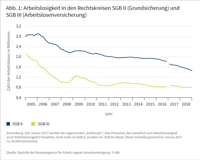 Abbildung 1: Arbeitslosigkeit in den Rechtskreisen SGB II (Grundsicherung) und SGB III (Arbeitslosenversicherung)
