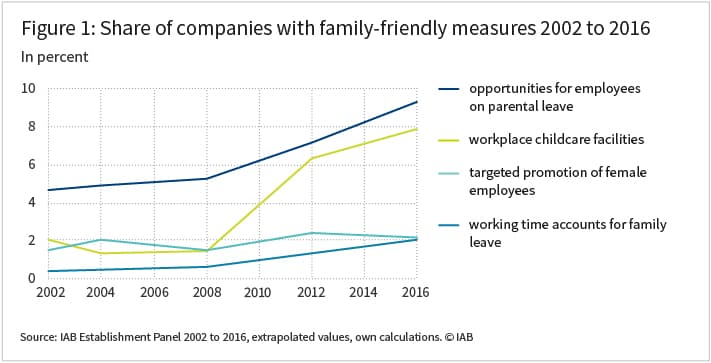The graph shows the share of companies with family-friendly measures in the years 2002 to 2016 in percent. The offered family-friendly measures are: opportunities for employees on parental leave, workplace childcare facilities, targeted promotion of female employees and working time accounts for family leave.