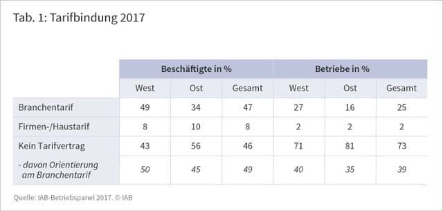 Tarifbindung 2017