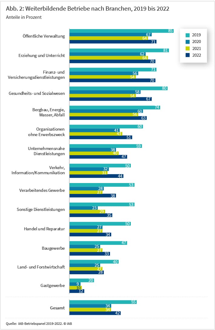 Abbildung 2 zeigt den Anteil der weiterbildenden Betriebe an allen Betrieben für vierzehn Branchen für die Jahre 2019 bis 2022 in einem Balkendiagramm in Prozent an. In allen Branchen stieg der Anteil der weiterbildenden Betriebe im Jahr 2022 gegenüber den Rückgängen in den Jahren 2020 und 2021, blieb aber unter den Werten des Jahres 2019. Im ersten Halbjahr 2022 bildeten gut 70 Prozent aller Betriebe in der Öffentlichen Verwaltung, im Bereich Erziehung und Unterricht, im Finanz- und Versicherungswesen sowie im Gesundheits- und Sozialwesen ihre Beschäftigten weiter. Dagegen boten nur 12 Prozent aller Betriebe des Gastgewerbes und nur jeder dritte Betrieb des Baugewerbes, aus dem Bereich Handel und Reparatur sowie der sonstigen Dienstleistungen Weiterbildung für die Beschäftigten an.