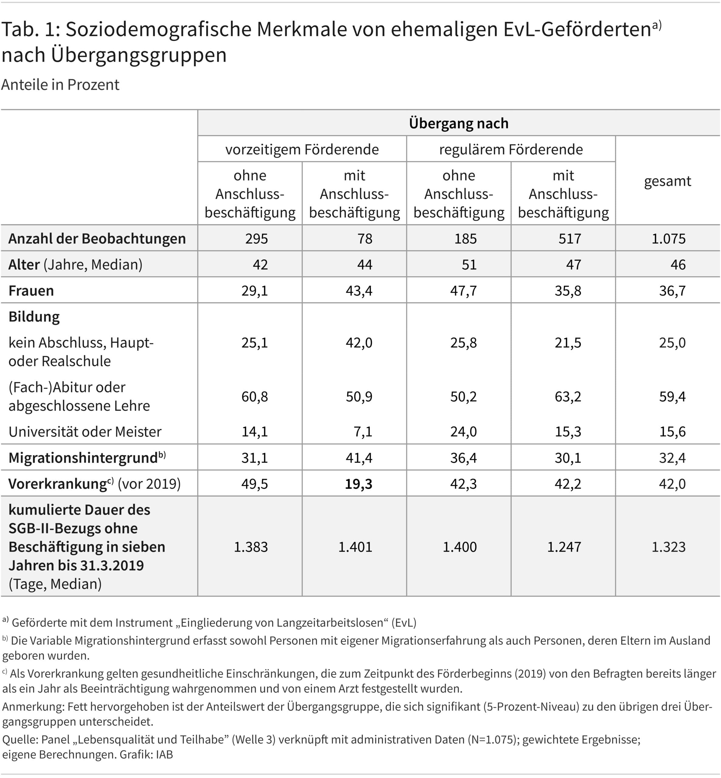 Tabelle 1 zeigt ausgewählte soziodemografische Merkmale wie z.B. Alter, Geschlecht, Bildung und Migrationshintergrund von ehemaligen EvL-Geförderten. Für die einzelnen Merkmale werden sowohl die Anteilswerte auf Basis aller EvL-Geförderten insgesamt ausgewiesen wie auch getrennt für die vier unterschiedlichen Übergangskonstellationen nach Förderende.