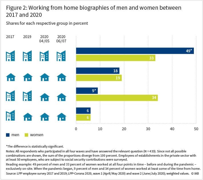 Figure 2: Working from home biographies of men and women between 2017 and 2020