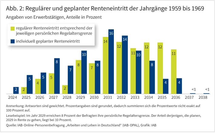 Abbildung 2 zeigt in einem Balkendiagramm an, wie viel Prozent der Erwerbstätigen aus den Geburtsjahren 1959 bis 1969 in den Jahren 2024 bis 2038 in den Ruhestand gehen. Dabei wird zwischen dem regulären Renteneintritt und dem individuellen Renteneintritt unterschieden. Die Grafik zeigt beispielsweise an, dass im Jahr 2035 regulär 12 Prozent der Altersgruppe in den Ruhestand gehen würden – berücksichtigt man jedoch die individuellen Pläne sind es für dieses Jahr nur 4 Prozent.