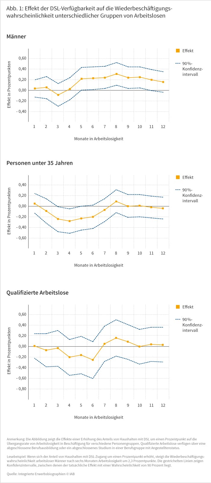 Effekt der DSL-Verfügbarkeit auf die Wiederbeschäftigungswahrscheinlichkeit unterschiedlicher Gruppen von Arbeitslosen