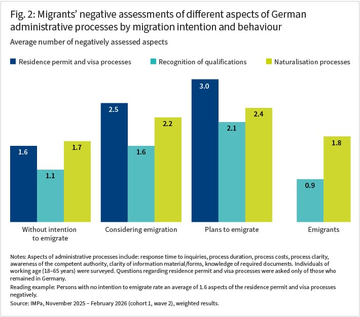 Figure 2 shows the average number of aspects of administrative processes rated negatively, broken down by intentions to emigrate or actual emigration behaviour. People with specific plans to emigrate rate the process more critically on average than those without such intentions. This applies in particular to residence permit and visa process.