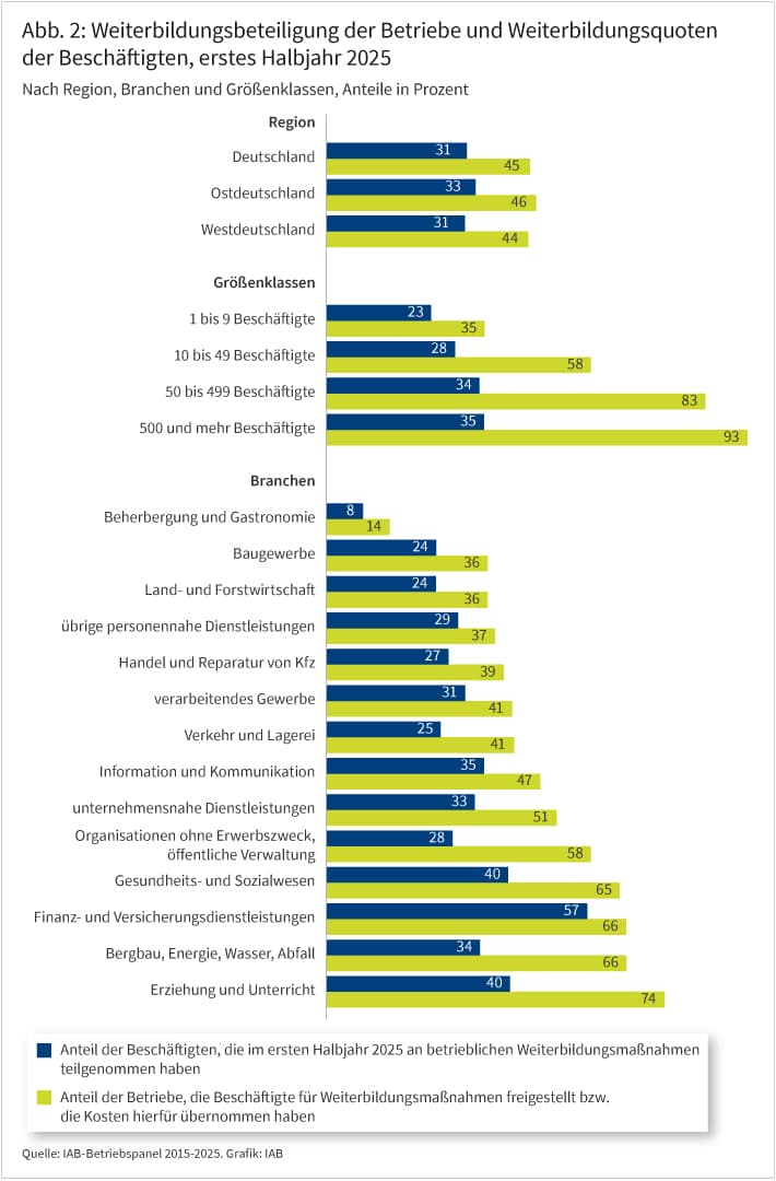 Abbildung 2 zeigt den Anteil der Betriebe, die im ersten Halbjahr 2025 die Weiterbildung ihrer Beschäftigten gefördert haben sowie den Anteil der Beschäftigten, die im ersten Halbjahr 2025 an betrieblichen Weiterbildungsmaßnahmen teilgenommen haben, in einem Balkendiagramm für Deutschland, West- und Ostdeutschland sowie nach Branchen und Größenklassen. Insgesamt haben 45 Prozent aller Betriebe Weiterbildungsmaßnahmen gefördert und 31 Prozent aller Beschäftigten haben an Weiterbildungsmaßnahmen teilgenommen. Mit der Betriebsgröße steigt sowohl der Anteil der weiterbildenden Betriebe als auch der Anteil der Weiterbildungsteilnehmer. Die höchste Weiterbildungsbeteiligung der Betriebe gab es im Bereich „Erziehung und Unterricht“, die niedrigste in der Branche „Beherbergung und Gastronomie“.