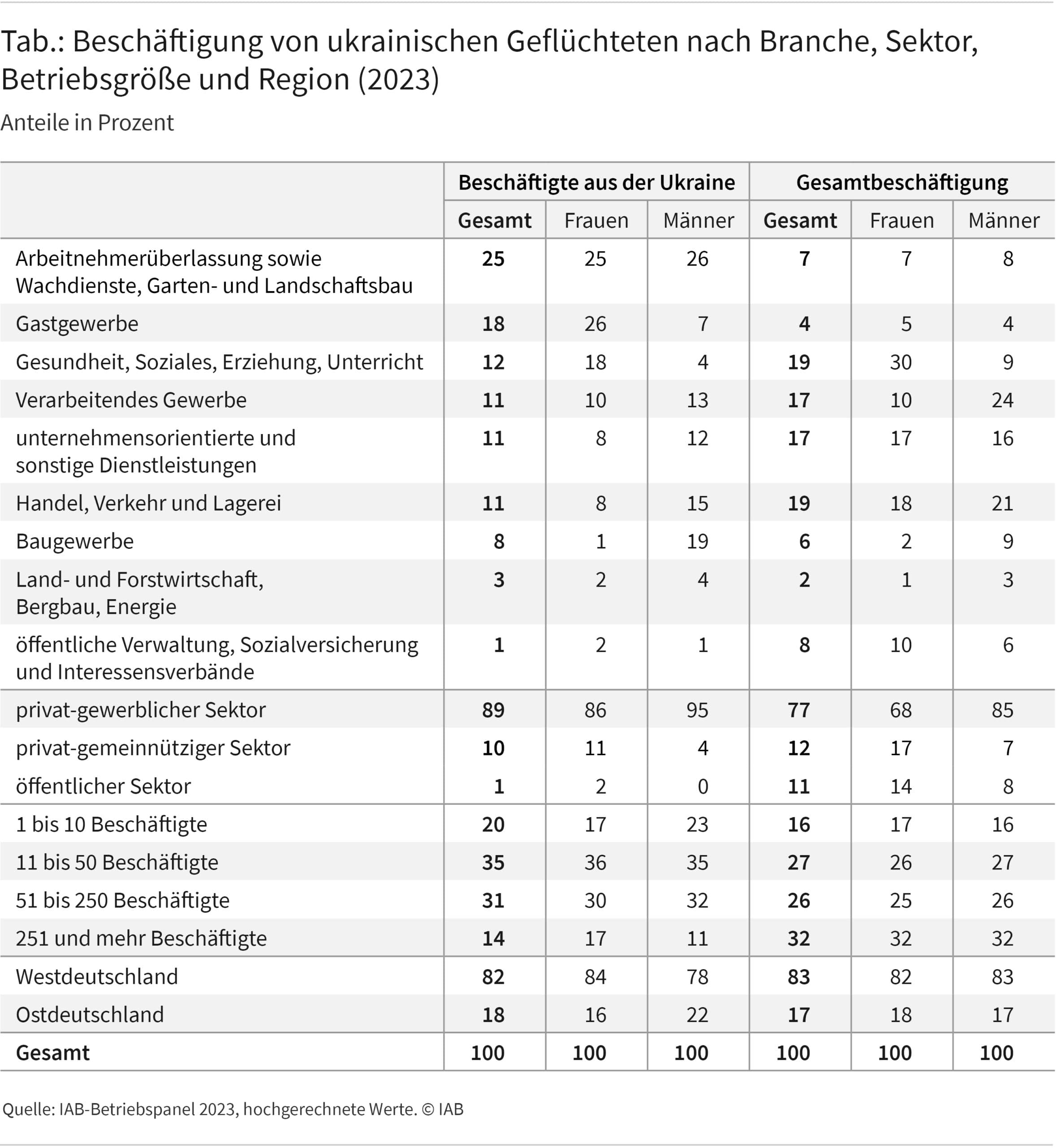 Die Tabelle zeigt die Verteilung der beschäftigten ukrainischen Geflüchteten nach Branche, Sektor, Betriebsgröße und Region im Vergleich zu allen Beschäftigten in Deutschland. Die Statistiken werden differenziert nach dem Geschlecht ausgewiesen. Erkennbar ist beispielsweise, dass 26 Prozent der weiblichen Beschäftigten aus der Ukraine im Gastgewerbe tätig sind, jedoch nur 5 Prozent der beschäftigten Frauen in Deutschland insgesamt. Die Statistiken basieren auf eigenen Berechnungen des IAB-Betriebspanels 2023.